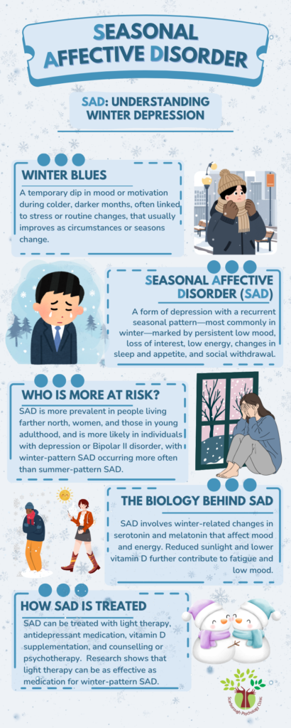 Infographic explaining Seasonal Affective Disorder (SAD), including differences from winter blues, risk factors, biological causes, and common treatment options.